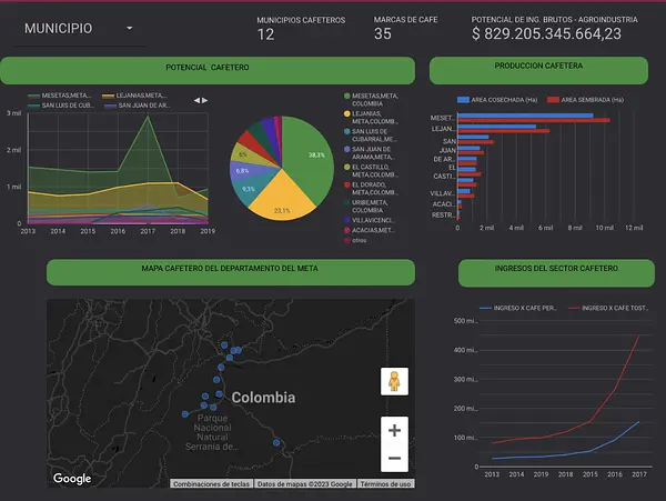 El Meta y sus Cifras Cafeteras